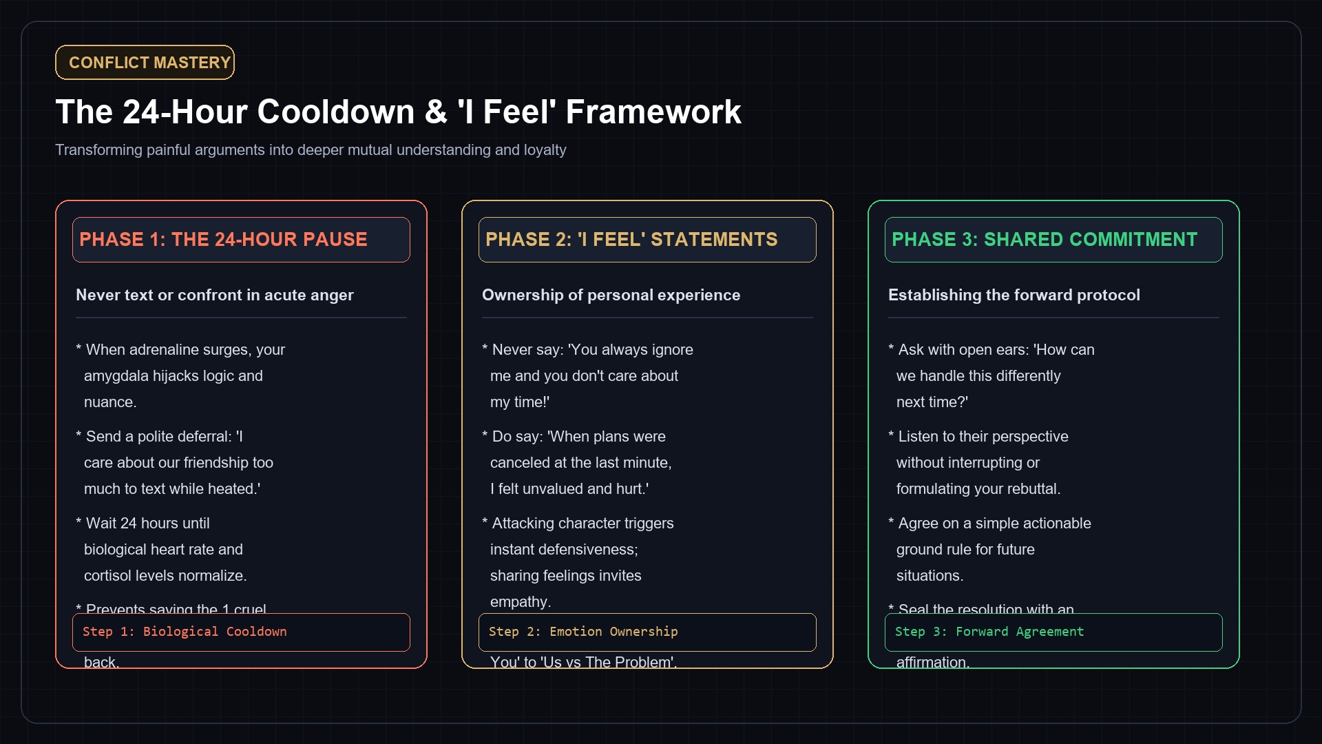 The 24-Hour Cooldown and Conflict De-escalation Formula Card