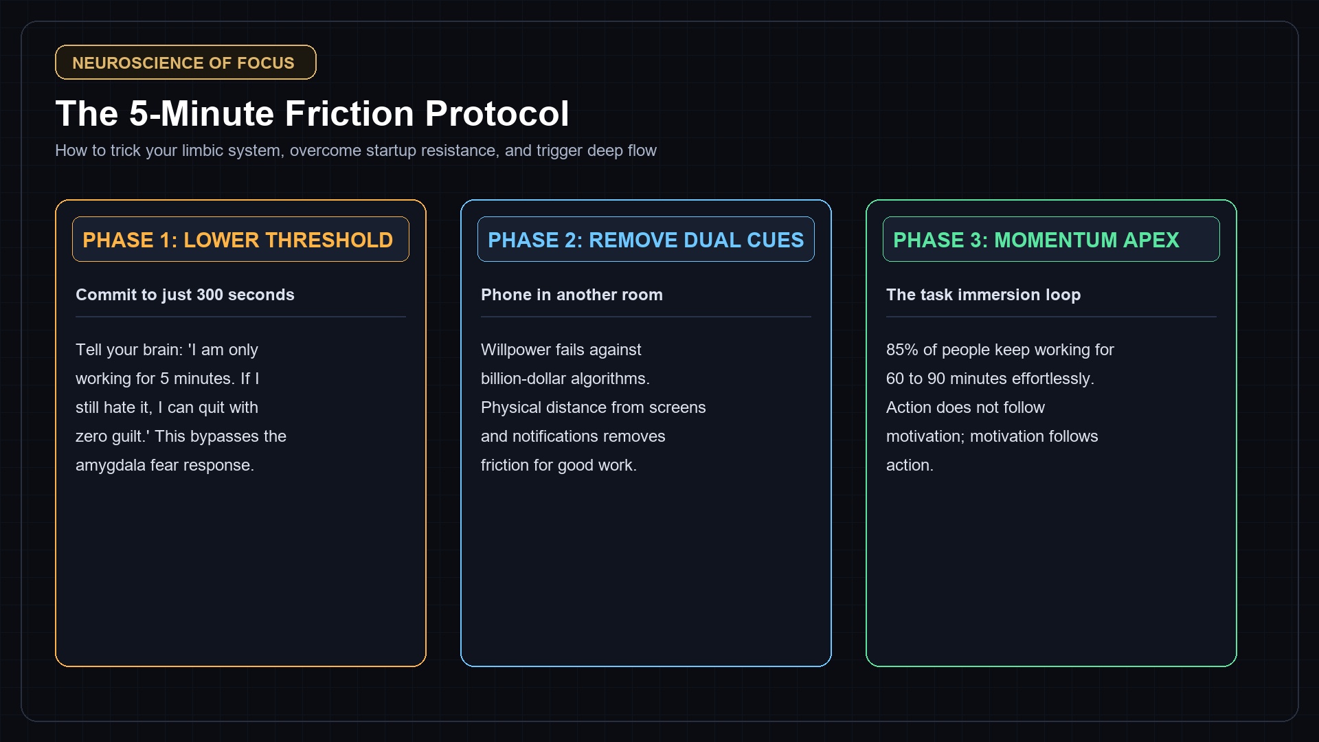 The 5-Minute Habit Initiation Protocol