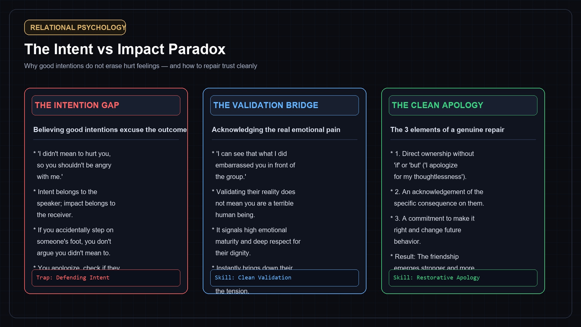 The Intent vs Impact Paradox Relational Matrix Card