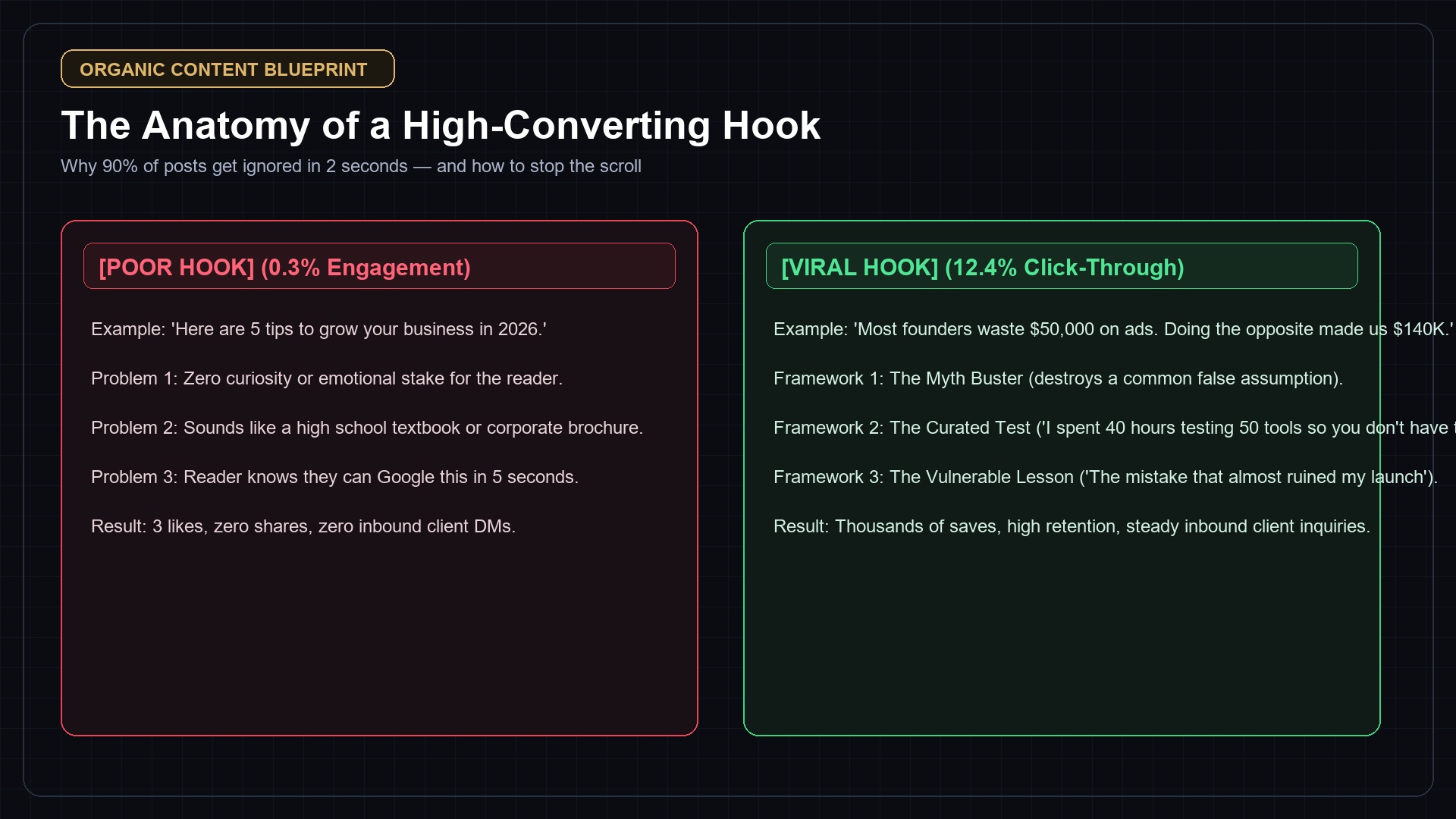 The Anatomy of a High-Converting Hook: Poor Hook vs Viral Hook Comparison